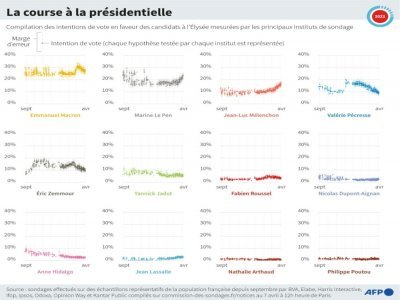 La course à la présidentielle, compilation par la Commission des sondages du Sénat, au 7 avril à 10H00 GMT - Cléa PÉCULIER [AFP]