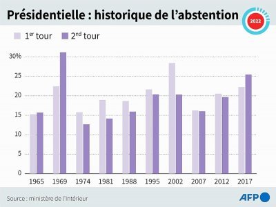 Présidentielle : historique de l'abstention - Cléa PÉCULIER [AFP]