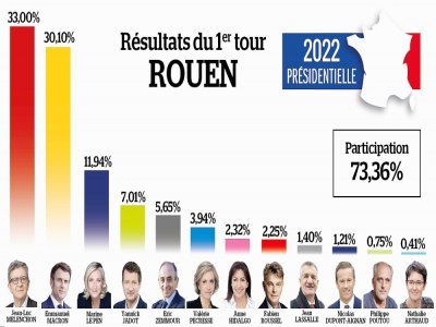 À Rouen, le choix des électeurs s'est porté en majorité sur Jean-Luc Mélenchon devant Emmanuel Macron.