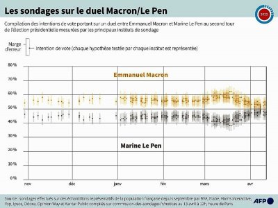 Présidentielle 2022 : les sondages sur le duel Macron/Le Pen - Kenan AUGEARD [AFP]