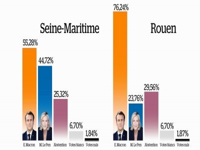 Le président sortant a été largement réélu à l'échelle de la Seine-Maritime et même plébiscité à Rouen.