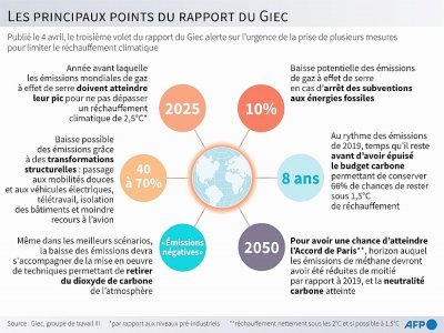 Les principaux points du rapport du Giec - Kenan AUGEARD [AFP/Archives]
