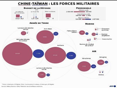 Chine-Taïwan : les forces militaires - Gal ROMA [AFP]