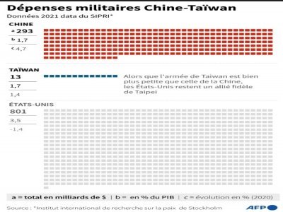 Dépenses militaires Chine-Taïwan - John SAEKI [AFP]