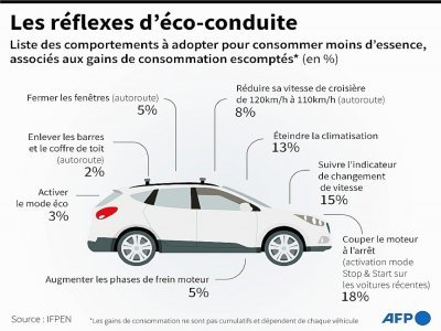 Graphique montrant les comportements à adopter pour consommer moins d'essence, avec les gains de consommation escomptés - [AFP]