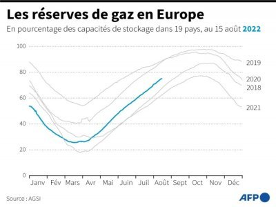 Les réserves de gaz en Europe - [AFP]
