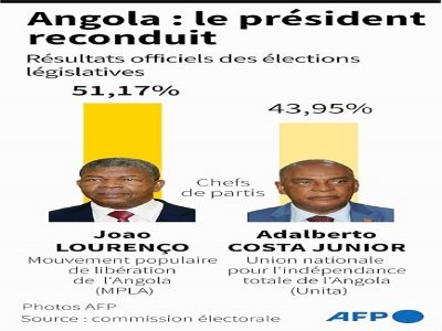 Résultats officiels des élections législatives en Angola - [AFP]