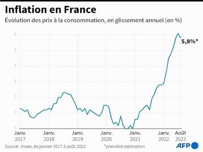 L'inflation en France - Sylvie HUSSON [AFP]
