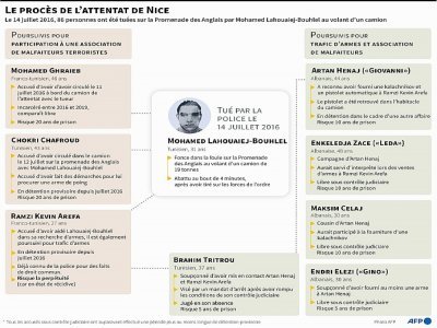 Le procès de l'attentat de Nice - [AFP]
