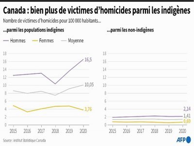 Canada : bien plus de victimes d'homicides parmi les indigènes - Kenan AUGEARD [AFP]