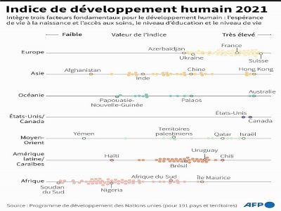 Indice de développement humain 2021 - Gal ROMA [AFP]