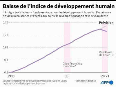 Baisse de l'indice de développement humain - Gal ROMA [AFP]