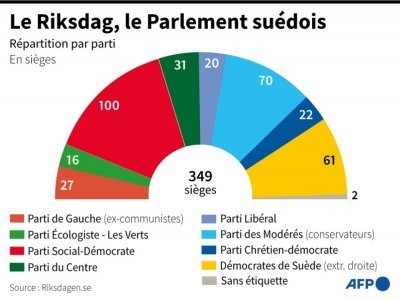 Le Riksdag, le Parlement suédois - Vincent LEFAI [AFP]