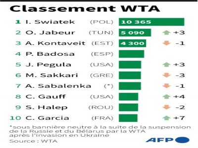 Classement WTA des 10 premières joueuses de tennis au 12 septembre - [AFP]