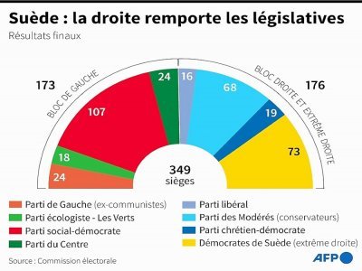 Suède : la droite remporte les législatives - Vincent LEFAI [AFP]