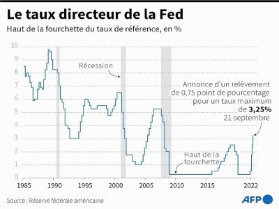 Le taux directeur de la Fed - Patricio ARANA [AFP]