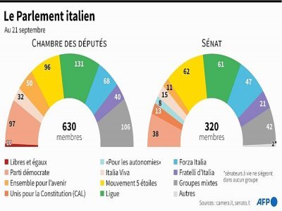 Le Parlement italien - [AFP]