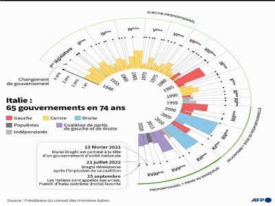 Italie : 65 gouvernements en 74 ans - [AFP]