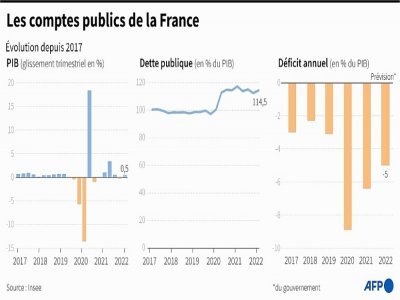 Les comptes publics de la France - Emmanuelle MICHEL [AFP]