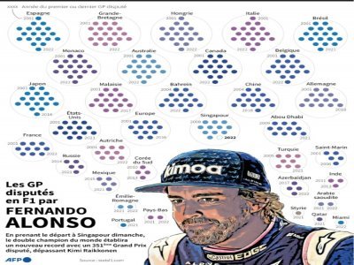 Les GP disputés en F1 par Fernando Alonso - Cléa PÉCULIER [AFP]