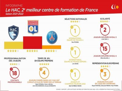 Le HAC, 2e meilleur centre de formation de France. - La News Company