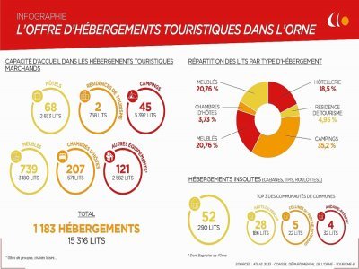 L'offre d'hébergements touristiques dans l'Orne en chiffres.