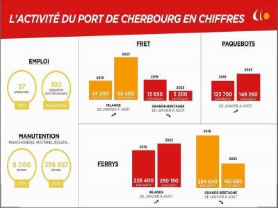 Le port de Cherbourg en chiffres.