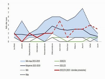 Ce graphique de Santé Publique France, montre l'évolution de l'épidémie de méningites sur l'année 2023 en comparaison avec les années précédentes ainsi que les prédictions pour le mois à venir.