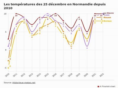 Les températures pour le 25 décembre en Normandie ne passent pas en dessous de zéro depuis 2010. - Mélissa Delphigué