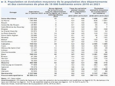 L'évolution moyenne de la population des départements et des communes de plus de 15 000 habitants entre 2010 et 2021.