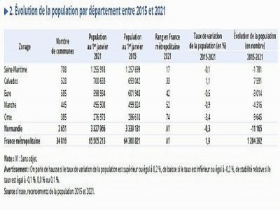 L'évolution de la population par département entre 2015 et 2021