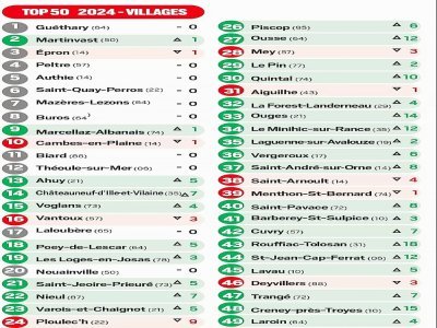 Le JDD a publié le top 50 des villages où il fait bon vivre en 2024.