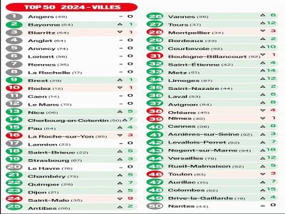 Le JDD a publié le top 50 des villes où il fait bon vivre en France en 2024.