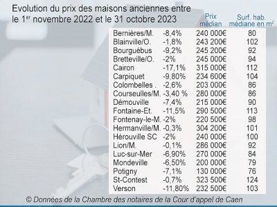 Evolutions des prix de l'immobilier entre 2022 et 2024 autour de Caen.