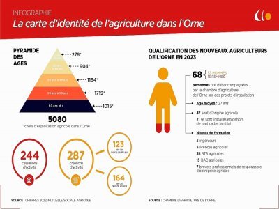 Qui sont les agriculteurs de l'Orne ? La réponse dans cette infographie. 