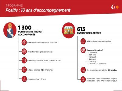 Le bilan de dix ans d'accompagnement par Positiv.