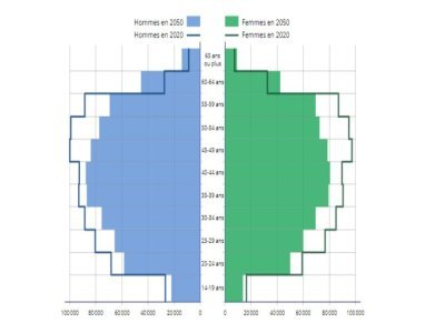 Pyramide des âges de la population active en Normandie en 2020 et projetée en 2050. - INSEE