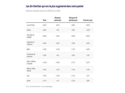 Tableau de la hausse des prix alimentaires avec l'inflation. - 60 millions de consommateurs