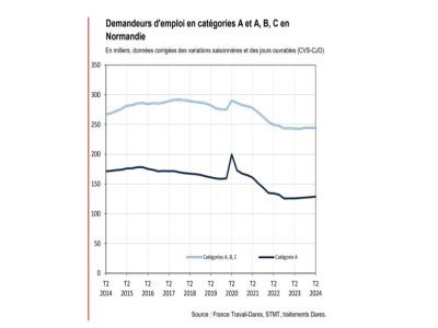 Courbe de l'évolution du nombre de demandeurs d'emploi en Normandie au deuxième trimestre - DREETS