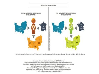 Voici le taux d'accident mortel chez les femmes et chez les hommes en Normandie en 2024. - INSEE