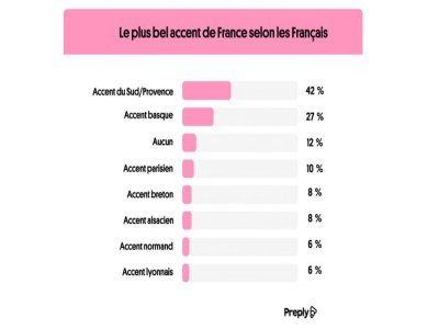 Le sondage Preply, réalisé sur plus de 1 500 personnes, qui révèle les accents préférés des Français.