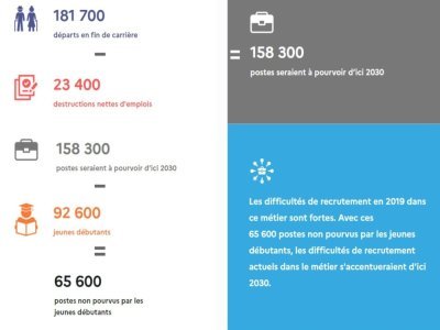 Les chiffres de la DARES montrent une tendance à la baisse pour le nombre d'emplois dans l'agriculture. - DARES