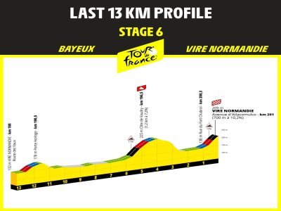 L'arrivée s'annonce sportive à Vire Normandie.