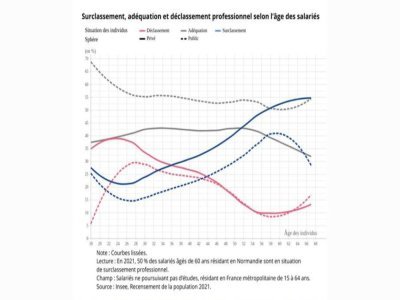 Le graphique de l'étude. - INSEE