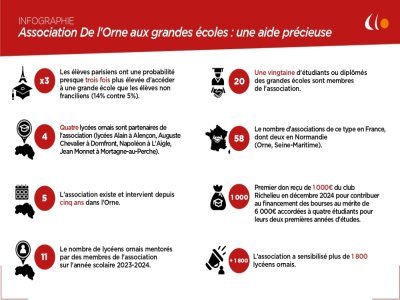 L'association De l'Orne aux grandes écoles aide les lycéens ornais à intégrer les plus prestigieux établissements.