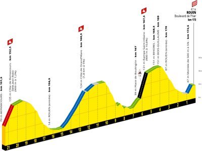 La course va se durcir dans le final de la 4e étape entre Amiens et Rouen. - A.S.O.
