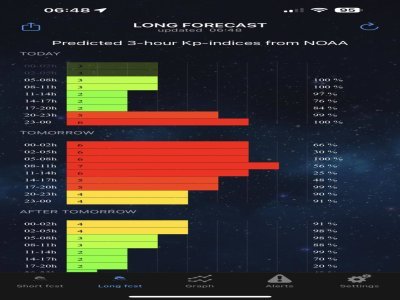 Selon le site spécialisé Aurora Alert, voici l'indice KP pour la nuit du 1er au 2 septembre. - Aurora Alert
