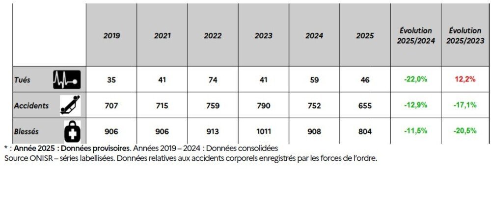 Les chiffres de la s&eacute;curit&eacute; routi&egrave;re en Seine-Maritime depuis 2019.