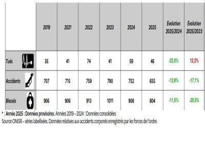 Les chiffres de la s&eacute;curit&eacute; routi&egrave;re en Seine-Maritime depuis 2019. - Pr&eacute;fecture Seine-Maritime